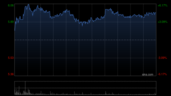 同花顺e配 金风科技早盘涨超5% 机构指一季度风电行业需求高景气