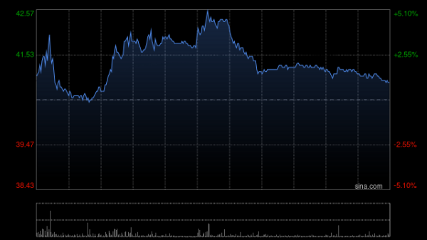 泛策略 金山软件午前涨超3% 公司为《鹅鸭杀》中国独家代理《解限机》公测在即