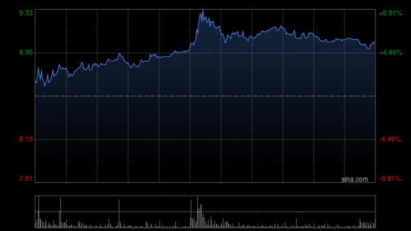 易多投资 美图公司午前涨超4%股价创新高 公司近期与阿里达成战略合作