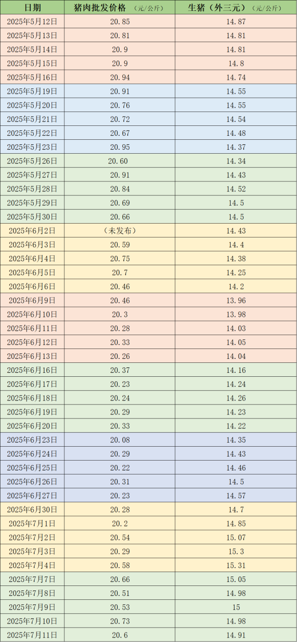 鼎宝融 养殖端多选择降价出货 本周生猪均价环比下跌