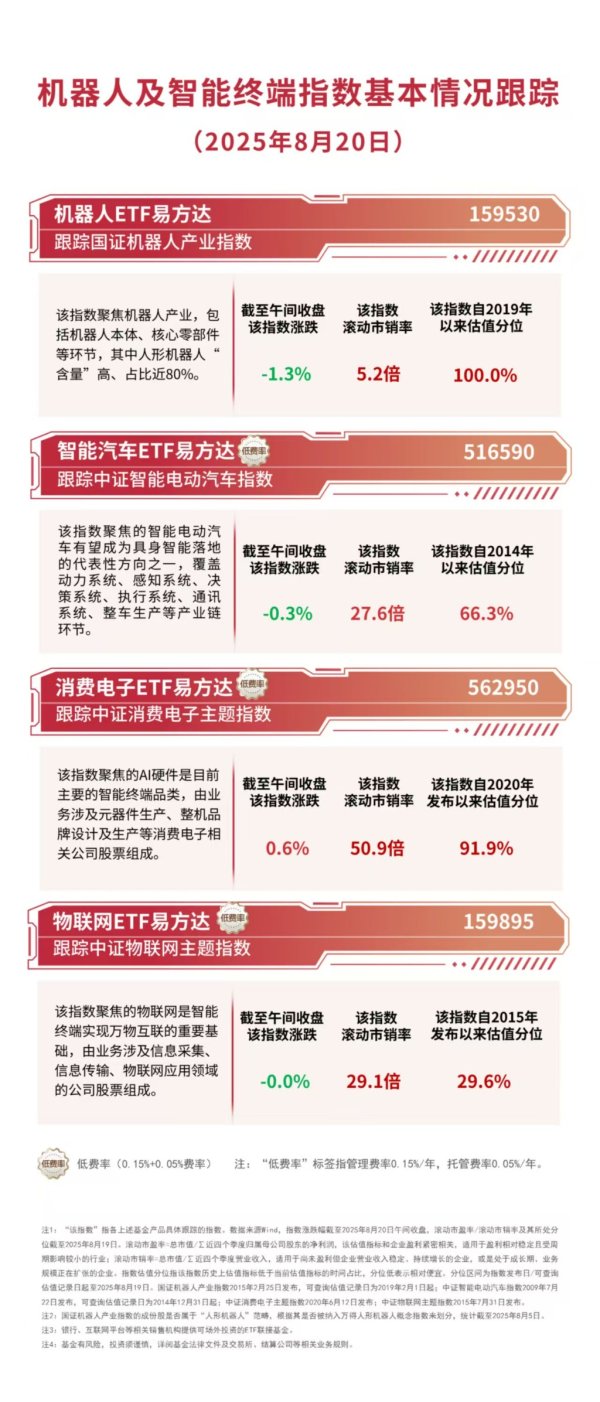 优益配 机器人板块震荡调整，机器人ETF易方达（159530）最新规模超50亿元，创历史新高