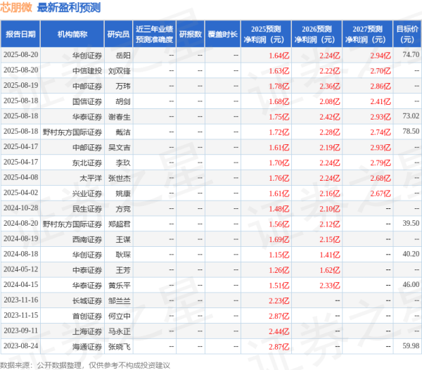 万通资本 太平洋：给予芯朋微买入评级