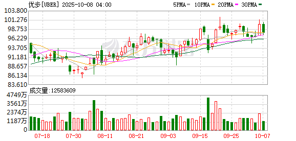 鼎牛配资 优步表示正在谈判收购土耳其送餐平台Trendyol Go